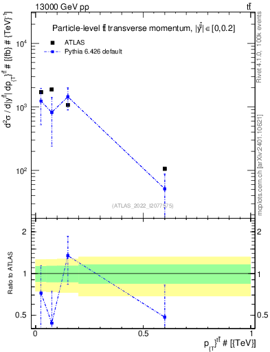 Plot of ttbar.pt in 13000 GeV pp collisions