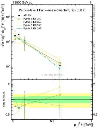 Plot of ttbar.pt in 13000 GeV pp collisions