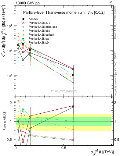 Plot of ttbar.pt in 13000 GeV pp collisions