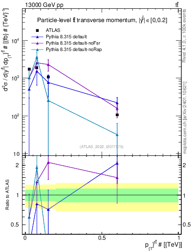 Plot of ttbar.pt in 13000 GeV pp collisions
