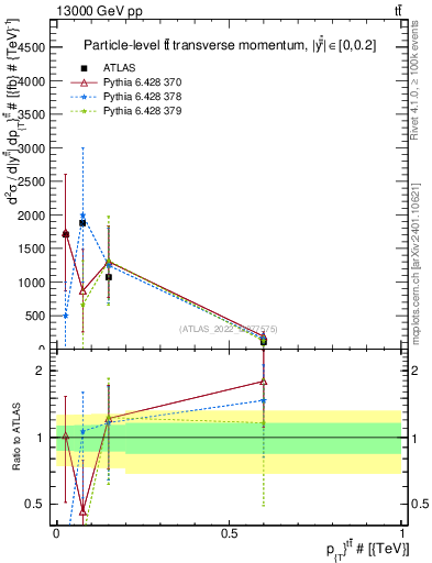 Plot of ttbar.pt in 13000 GeV pp collisions