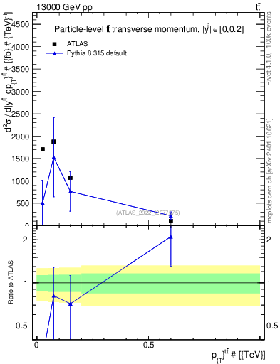 Plot of ttbar.pt in 13000 GeV pp collisions
