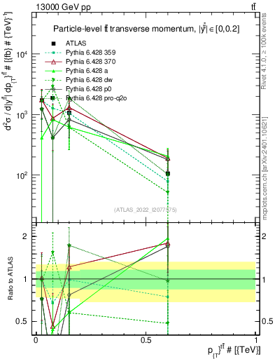 Plot of ttbar.pt in 13000 GeV pp collisions