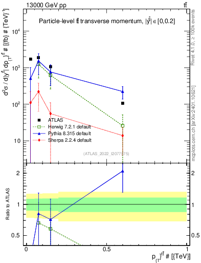 Plot of ttbar.pt in 13000 GeV pp collisions