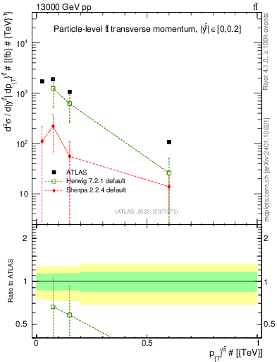 Plot of ttbar.pt in 13000 GeV pp collisions