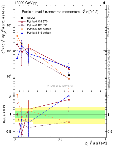 Plot of ttbar.pt in 13000 GeV pp collisions