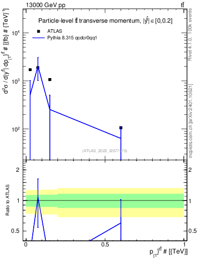 Plot of ttbar.pt in 13000 GeV pp collisions