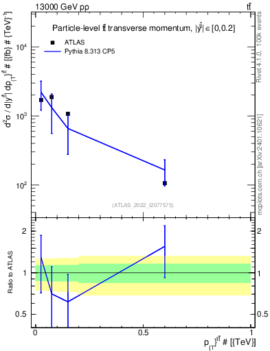 Plot of ttbar.pt in 13000 GeV pp collisions