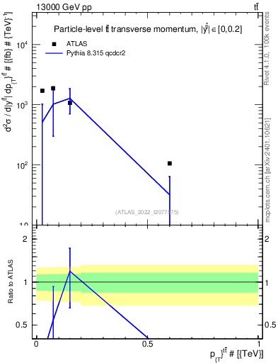 Plot of ttbar.pt in 13000 GeV pp collisions