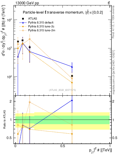 Plot of ttbar.pt in 13000 GeV pp collisions