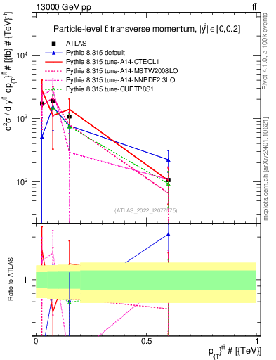 Plot of ttbar.pt in 13000 GeV pp collisions