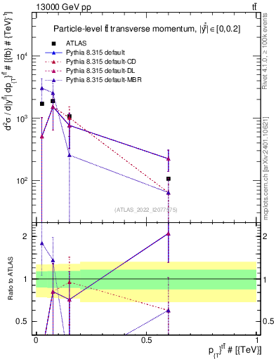 Plot of ttbar.pt in 13000 GeV pp collisions