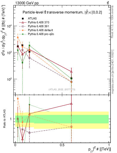 Plot of ttbar.pt in 13000 GeV pp collisions