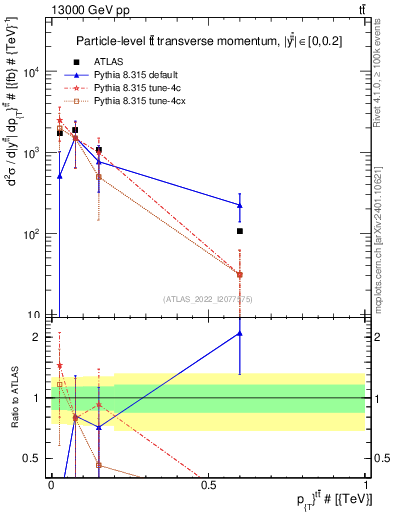 Plot of ttbar.pt in 13000 GeV pp collisions