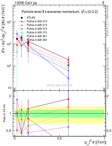 Plot of ttbar.pt in 13000 GeV pp collisions