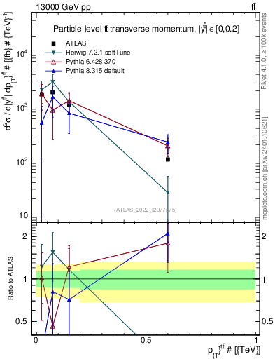 Plot of ttbar.pt in 13000 GeV pp collisions