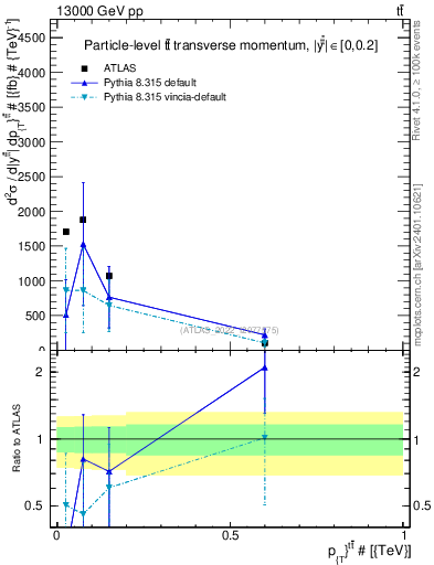 Plot of ttbar.pt in 13000 GeV pp collisions