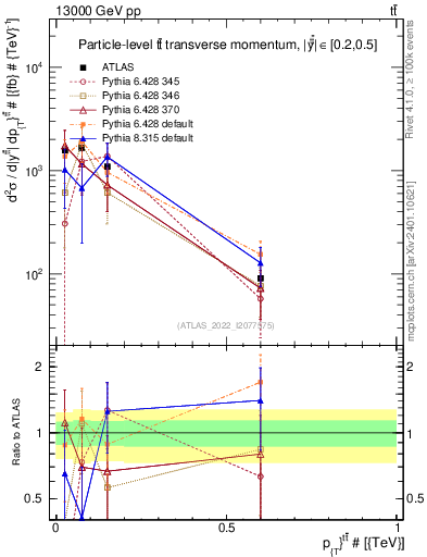 Plot of ttbar.pt in 13000 GeV pp collisions