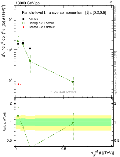 Plot of ttbar.pt in 13000 GeV pp collisions