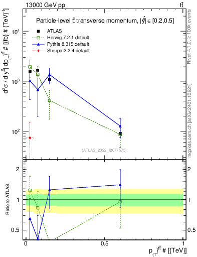 Plot of ttbar.pt in 13000 GeV pp collisions
