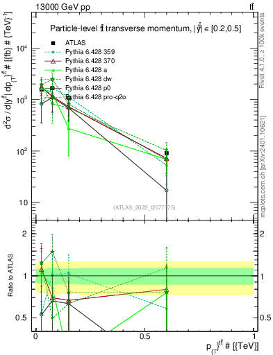 Plot of ttbar.pt in 13000 GeV pp collisions