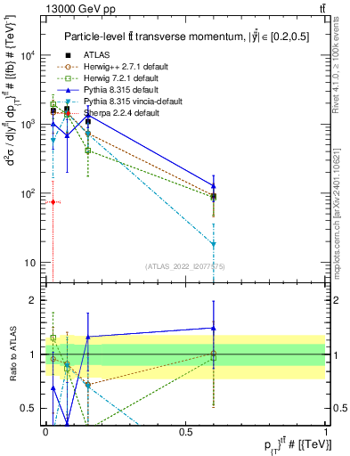 Plot of ttbar.pt in 13000 GeV pp collisions