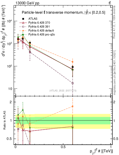 Plot of ttbar.pt in 13000 GeV pp collisions