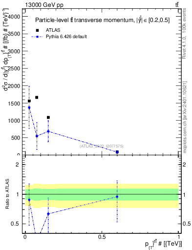 Plot of ttbar.pt in 13000 GeV pp collisions