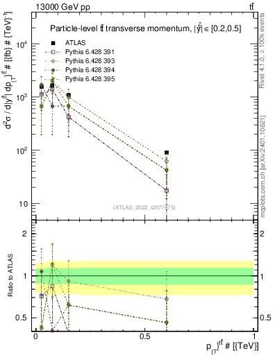 Plot of ttbar.pt in 13000 GeV pp collisions