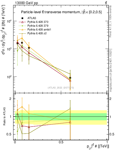 Plot of ttbar.pt in 13000 GeV pp collisions
