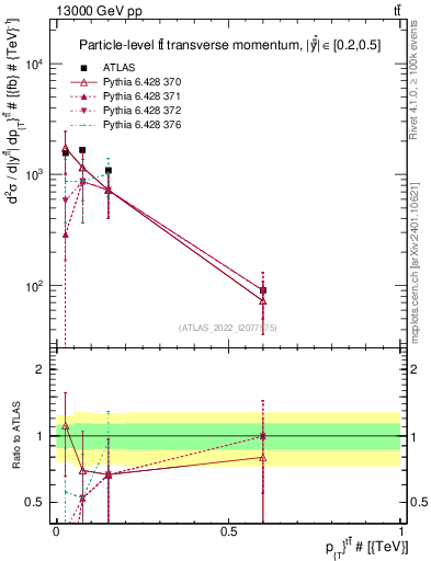 Plot of ttbar.pt in 13000 GeV pp collisions