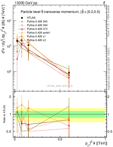 Plot of ttbar.pt in 13000 GeV pp collisions