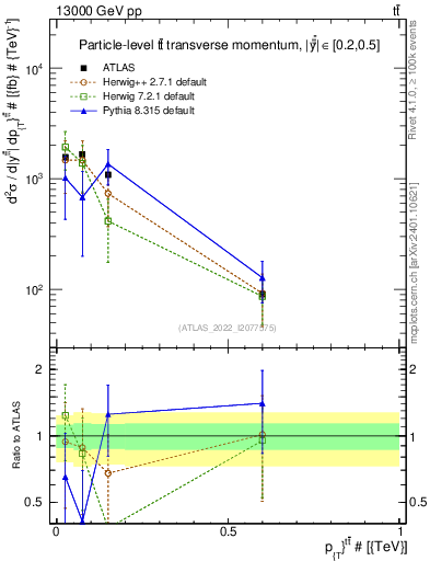 Plot of ttbar.pt in 13000 GeV pp collisions