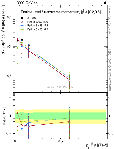 Plot of ttbar.pt in 13000 GeV pp collisions
