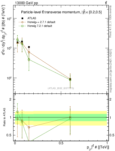 Plot of ttbar.pt in 13000 GeV pp collisions