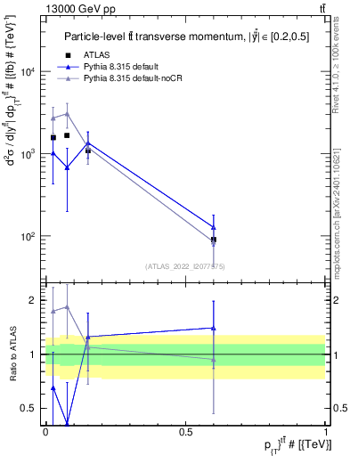 Plot of ttbar.pt in 13000 GeV pp collisions