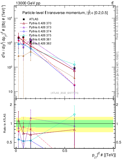 Plot of ttbar.pt in 13000 GeV pp collisions