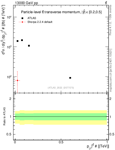 Plot of ttbar.pt in 13000 GeV pp collisions