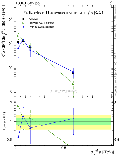 Plot of ttbar.pt in 13000 GeV pp collisions