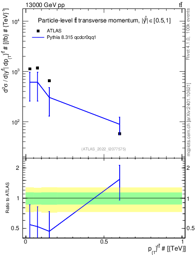 Plot of ttbar.pt in 13000 GeV pp collisions