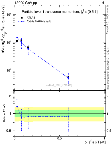 Plot of ttbar.pt in 13000 GeV pp collisions