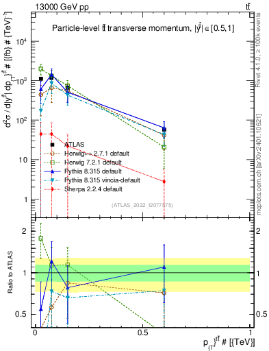 Plot of ttbar.pt in 13000 GeV pp collisions