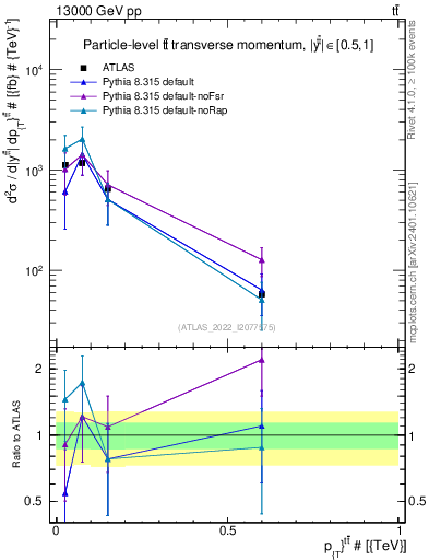 Plot of ttbar.pt in 13000 GeV pp collisions