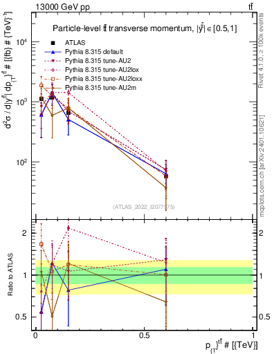 Plot of ttbar.pt in 13000 GeV pp collisions