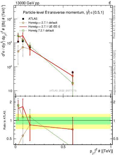 Plot of ttbar.pt in 13000 GeV pp collisions