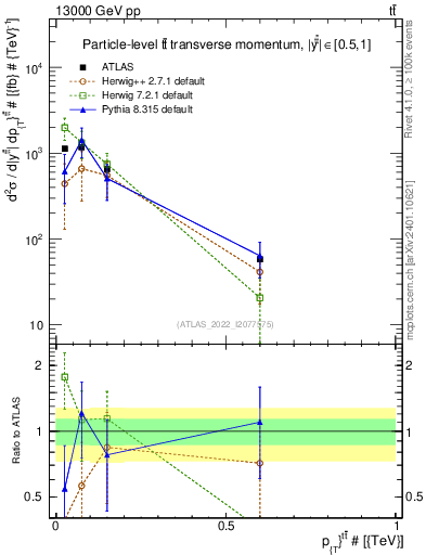 Plot of ttbar.pt in 13000 GeV pp collisions