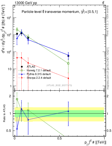 Plot of ttbar.pt in 13000 GeV pp collisions