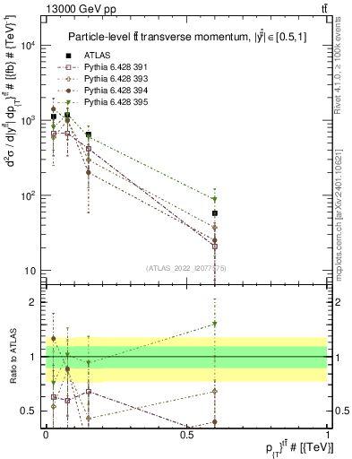 Plot of ttbar.pt in 13000 GeV pp collisions