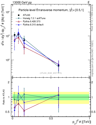 Plot of ttbar.pt in 13000 GeV pp collisions