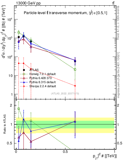 Plot of ttbar.pt in 13000 GeV pp collisions